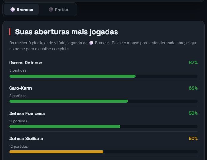 Suas aberturas mais jogadas com taxa de vitória, separadas por brancas e pretas