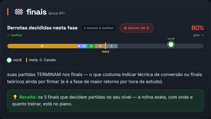 Barra Você × próximo tier em um pilar do jogo, com meta editorial